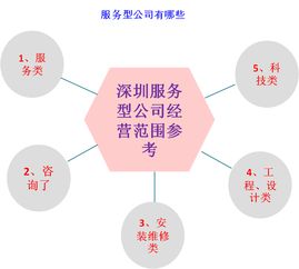 深圳服務型公司經營范圍怎么寫